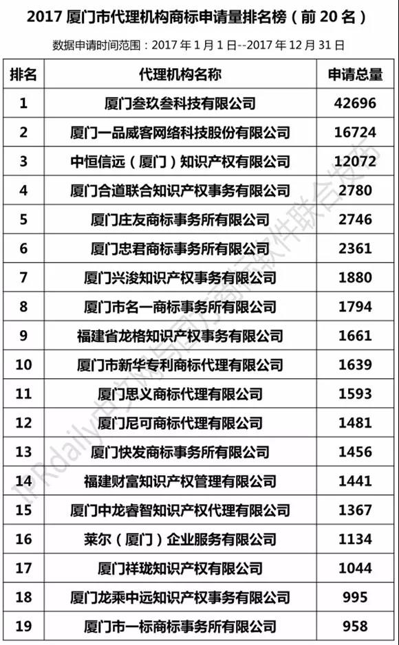 2017年厦门商标代理机构商标申请量榜单