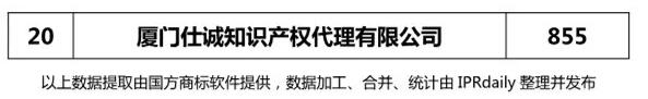 2017年厦门商标代理机构商标申请量榜单