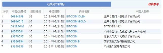 比特币陷商标侵权纠纷，幕后黑手都有这些！