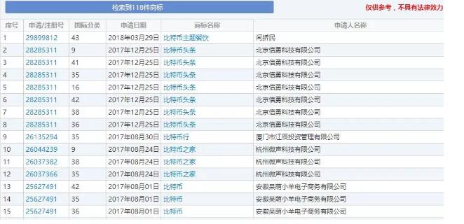 比特币陷商标侵权纠纷，幕后黑手都有这些！