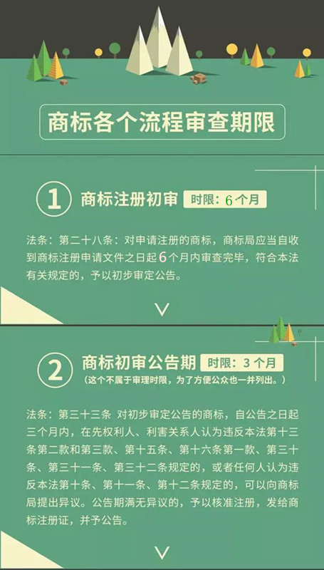 4图看懂：商标各个流程审查期限