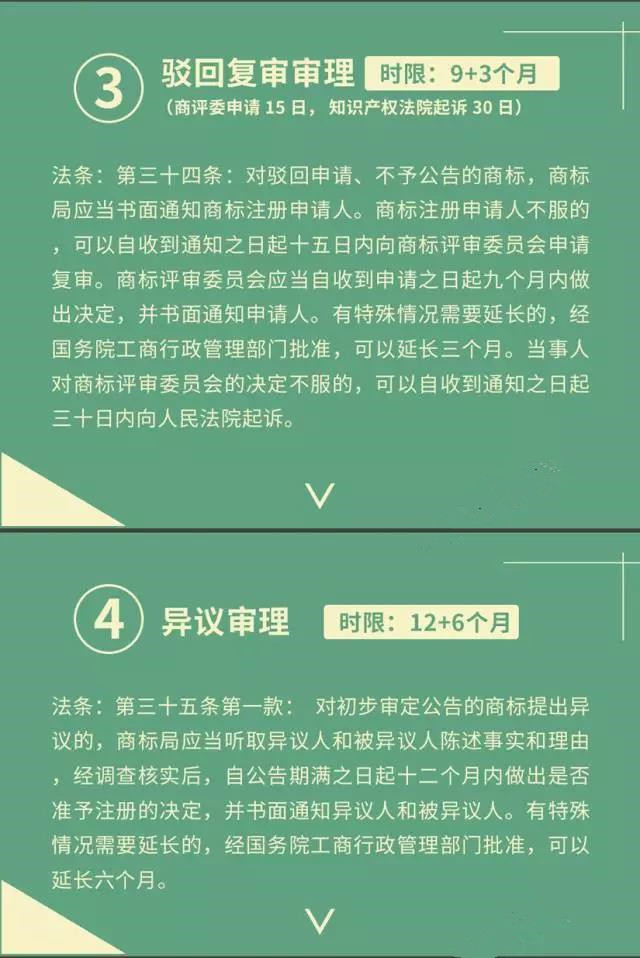 4图看懂：商标各个流程审查期限