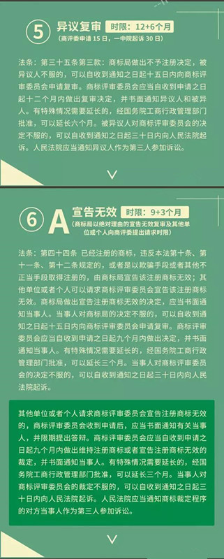 4图看懂：商标各个流程审查期限