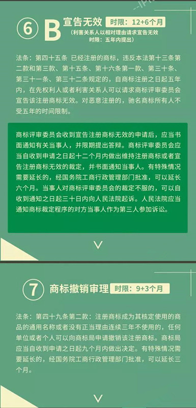 4图看懂：商标各个流程审查期限