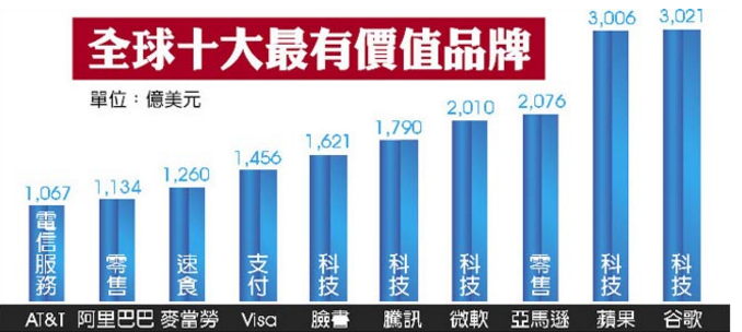 2018全球最有价值品牌 腾讯阿里衝前十