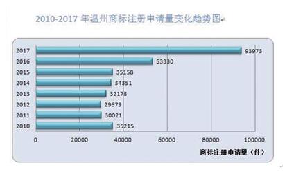 温州市有效商标数位列全国地级市榜首