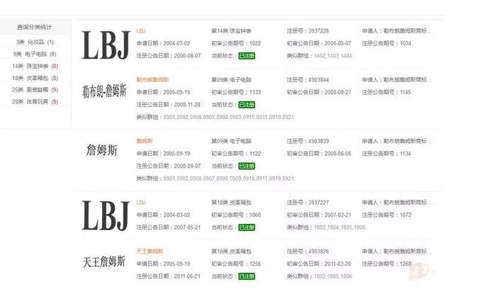NBA“小皇帝”詹姆斯也玩起了注册商标？