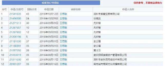 王思聪名字商标被抢注了67次