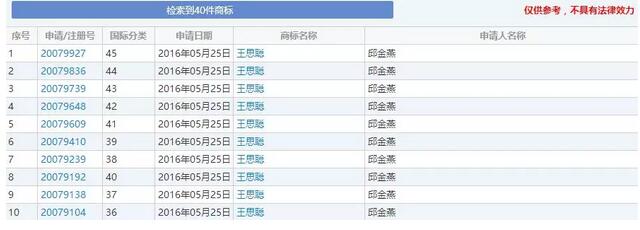 王思聪名字商标被抢注了67次