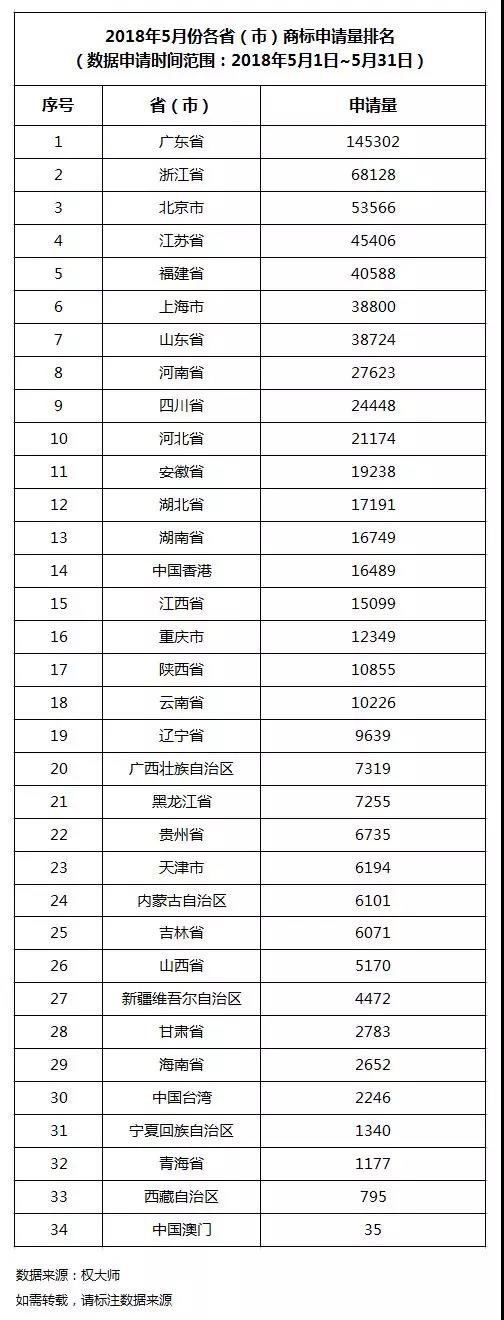 2018年5月份全国各省（市）商标申请量排名公布