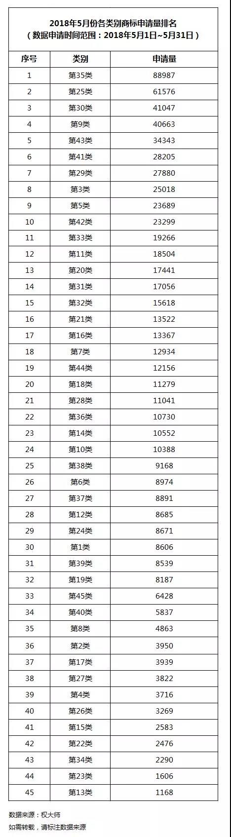 2018年5月各类别商标申请量排名公布