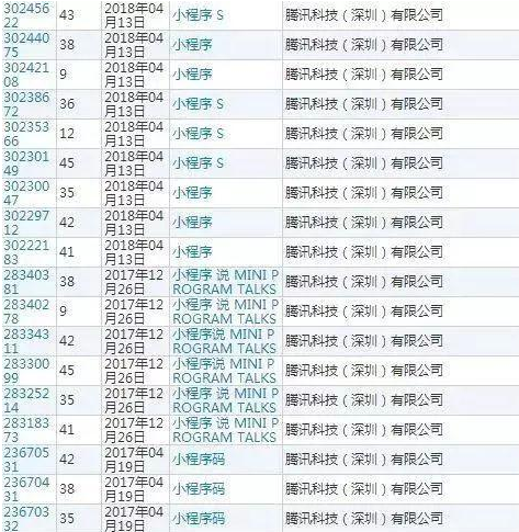 腾讯申请注册小程序商标都失败 这究竟是为什么? 腾讯申请注册小程序商标都失败 这究竟是为什么?