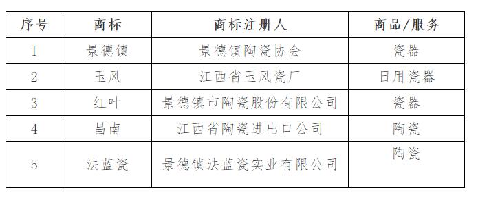景德镇陶瓷类中国驰名商标名单