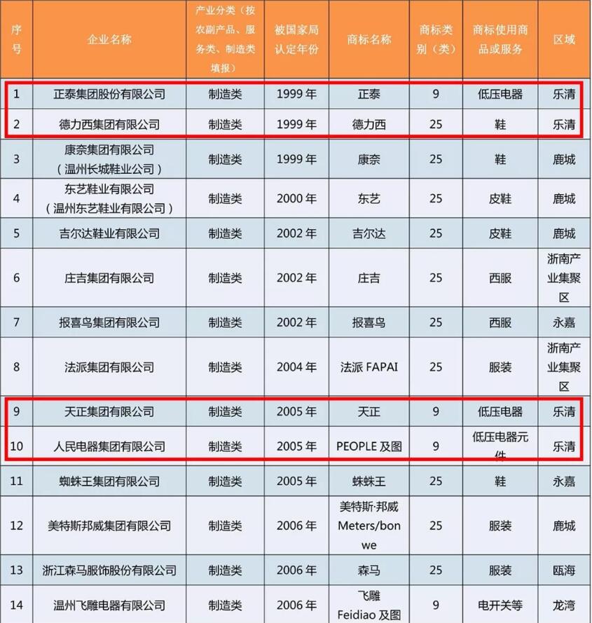温州发布驰名商标名单