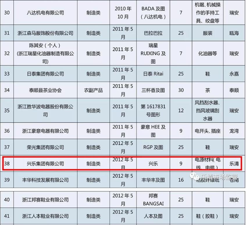 温州发布驰名商标名单