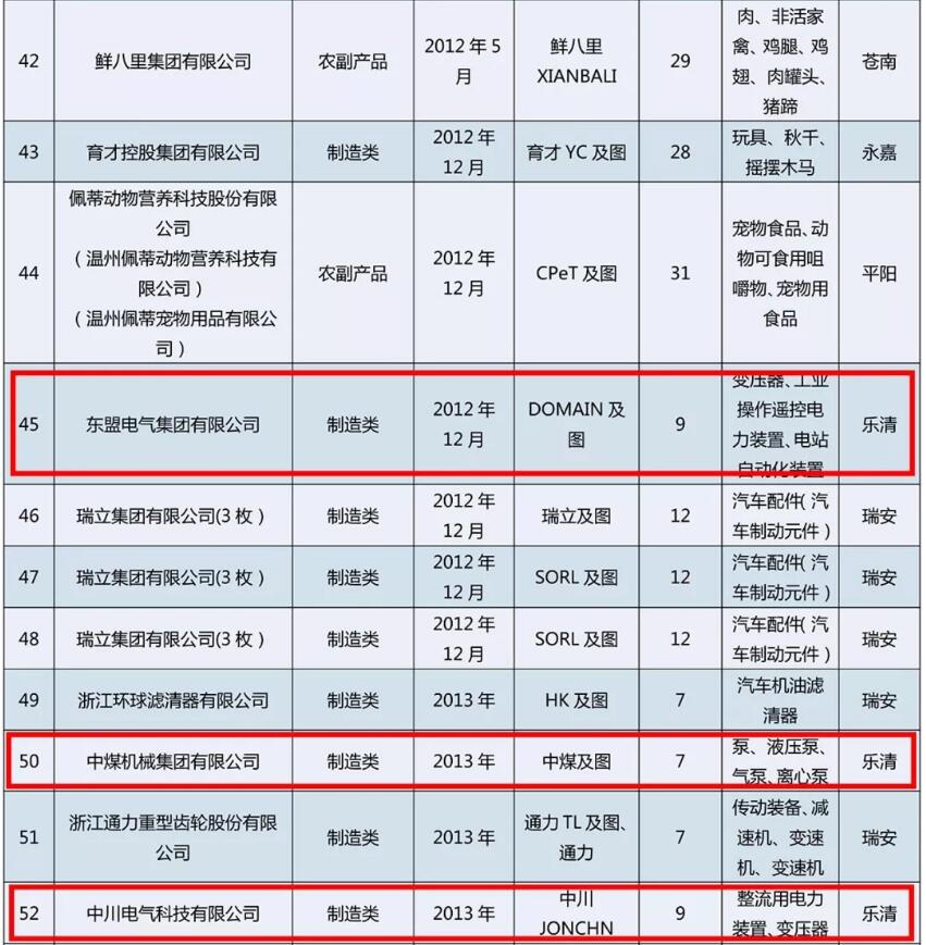 温州发布驰名商标名单