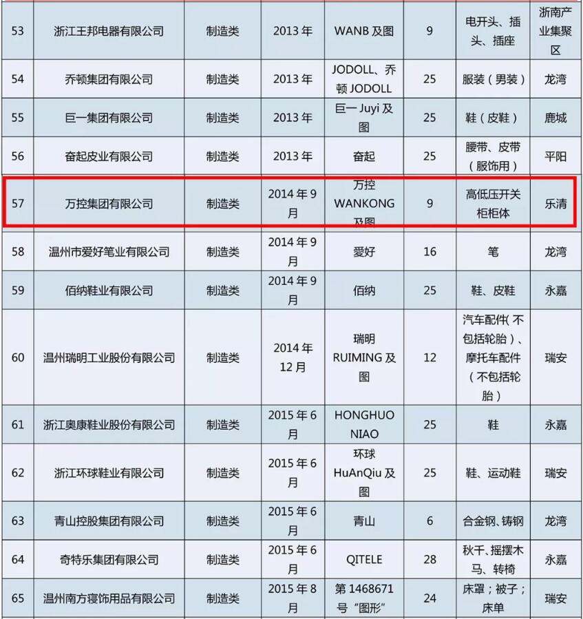 温州发布驰名商标名单