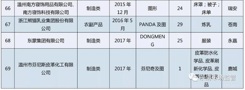 温州发布驰名商标名单
