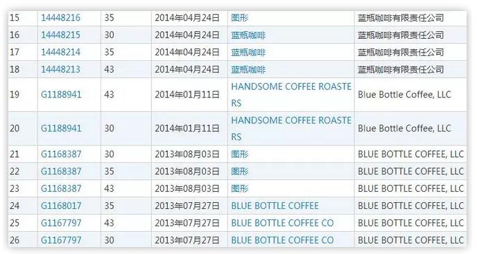 蓝瓶咖啡提前5年布局商标，进入中国市场指日可待！