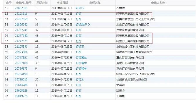 阿里巴巴“钉钉”商标被驳回，我们还能办公吗？