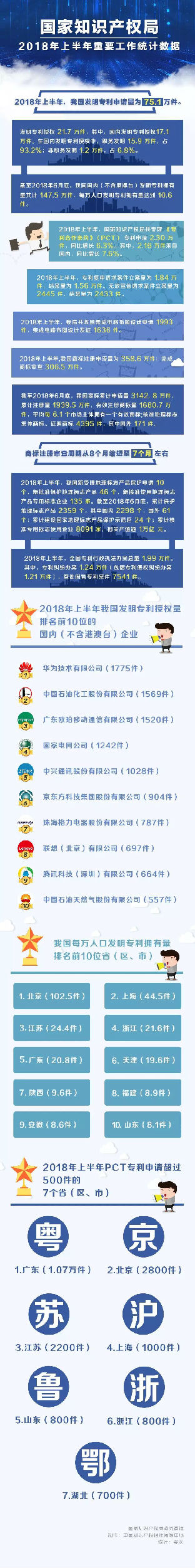 国家知识产权局：2018年上半年工作数据分析出炉