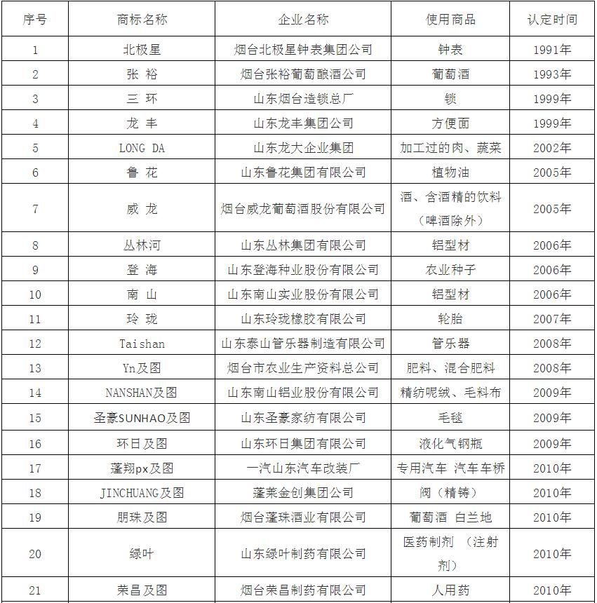 烟台市驰名商标名单公布