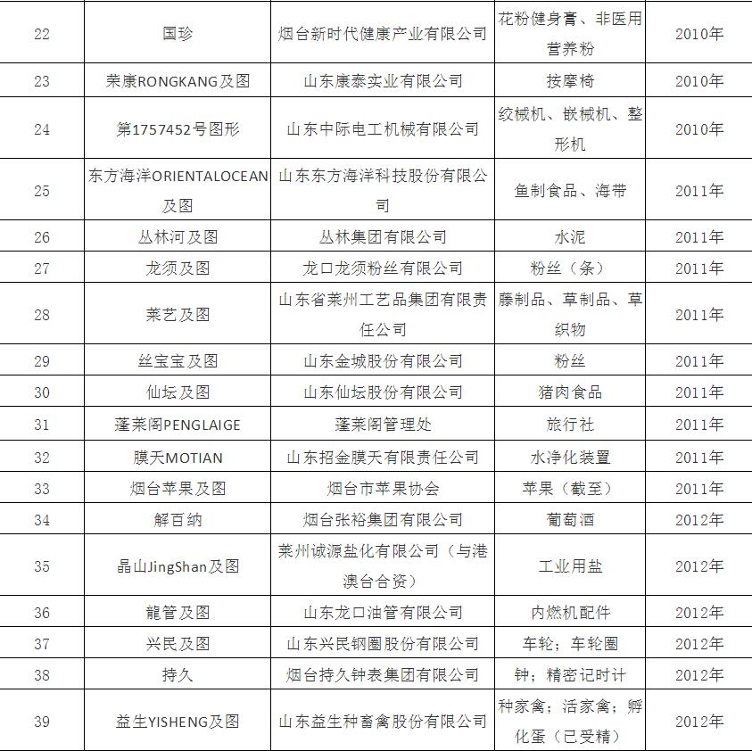 烟台市驰名商标名单公布