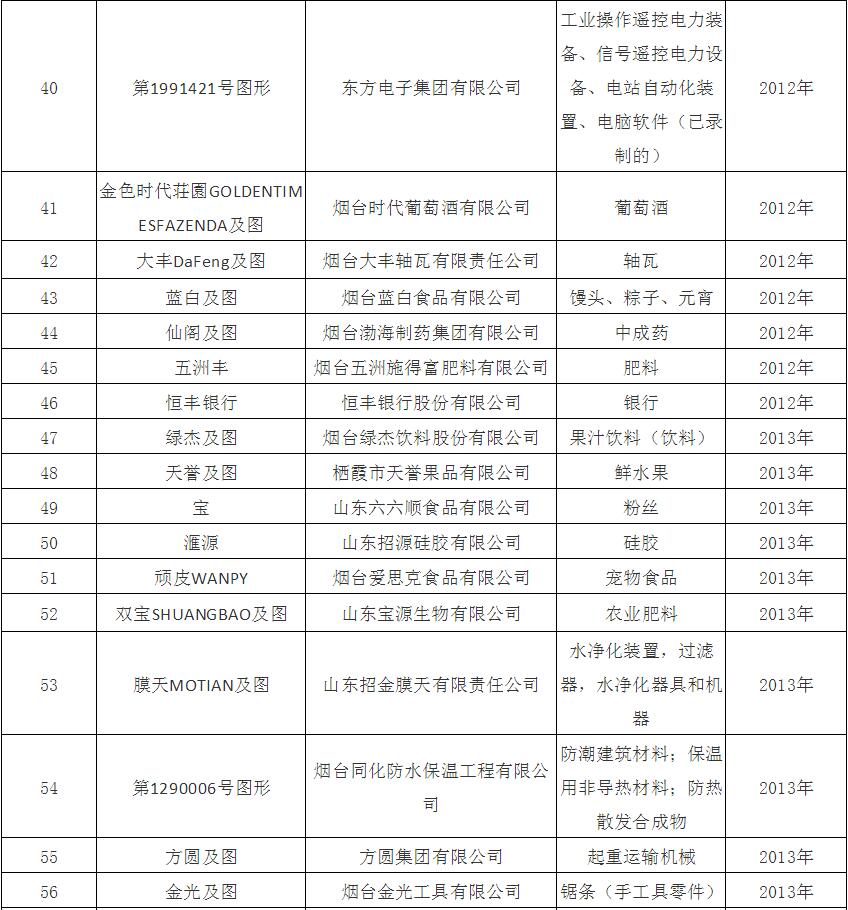 烟台市驰名商标名单公布