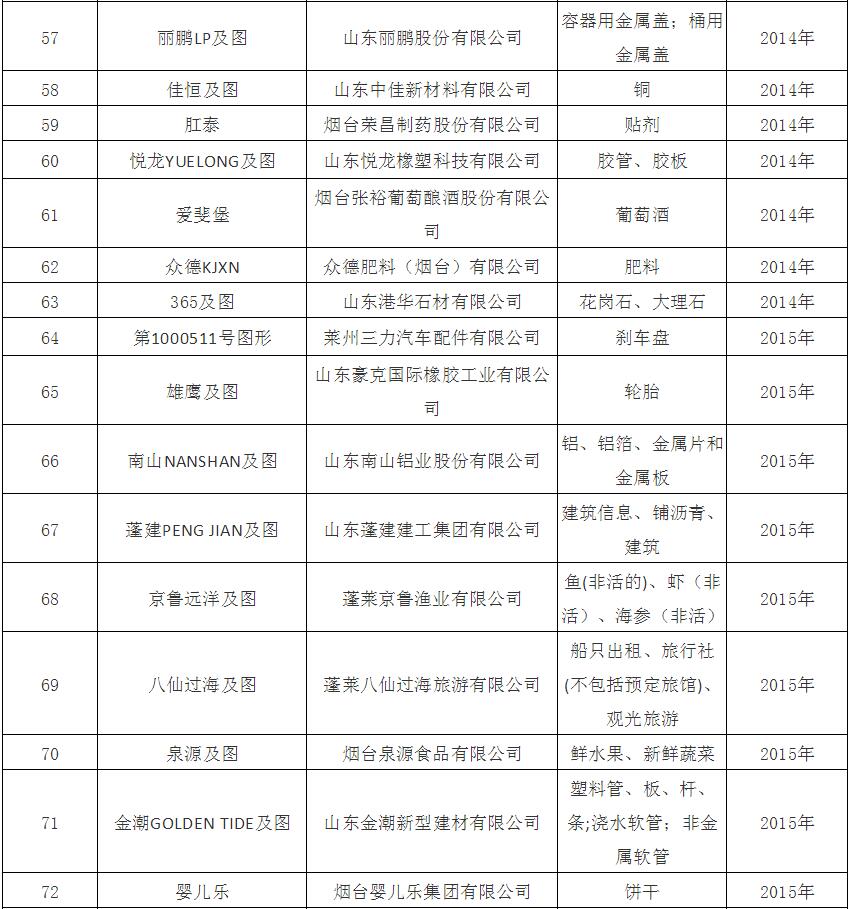 烟台市驰名商标名单公布