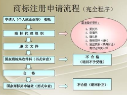 注册商标流程及费用分别是怎样的？
