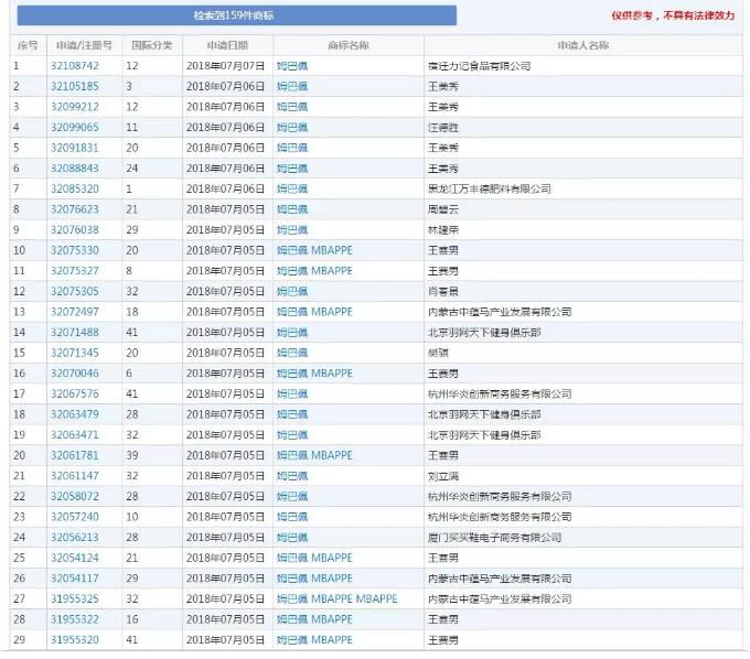 姆巴佩名字一天被申请注册商标58次！