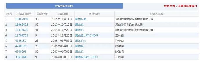 吃过亏的周杰伦注册了94个商标，竟然全部成功了！