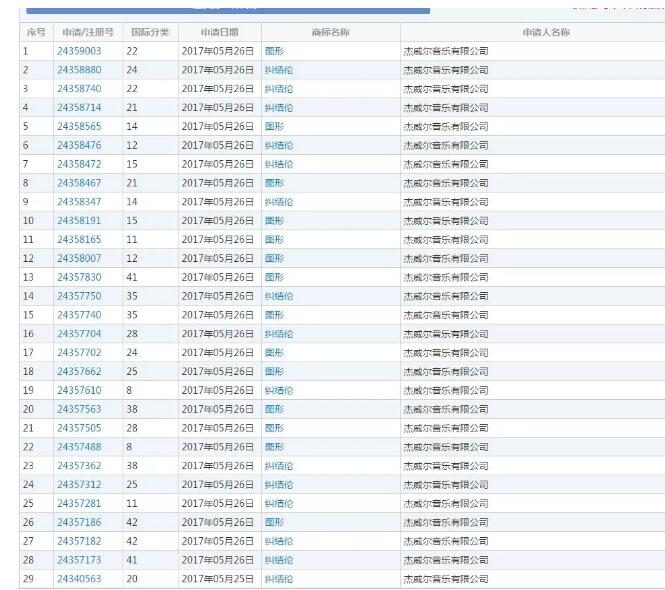 吃过亏的周杰伦注册了94个商标，竟然全部成功了！