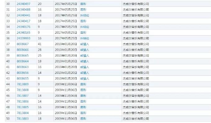 吃过亏的周杰伦注册了94个商标，竟然全部成功了！