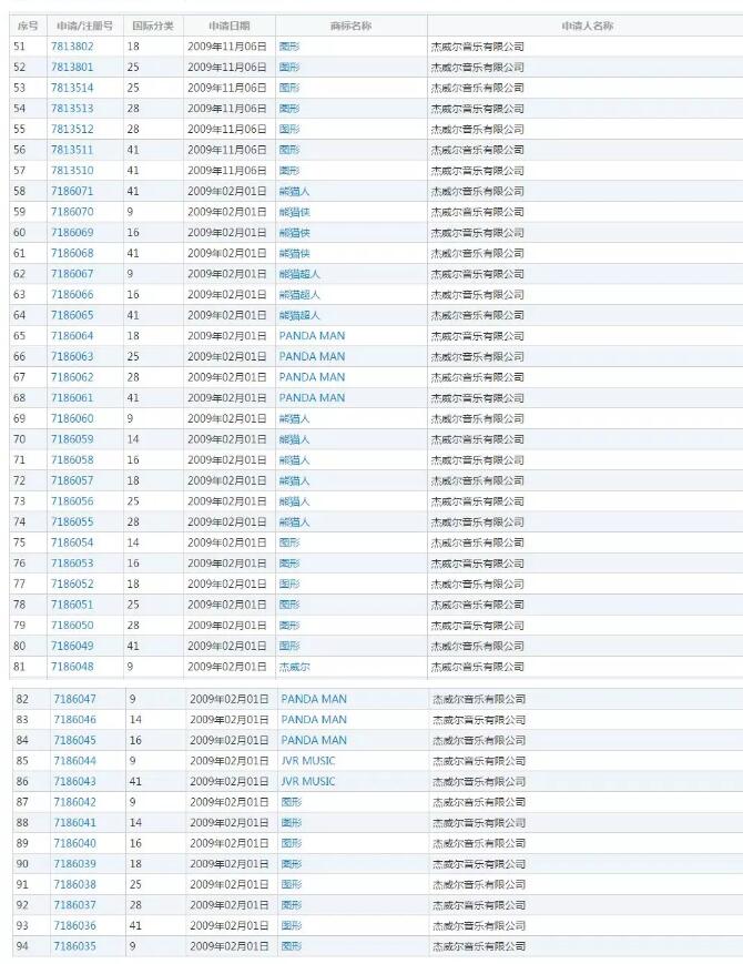 吃过亏的周杰伦注册了94个商标，竟然全部成功了！