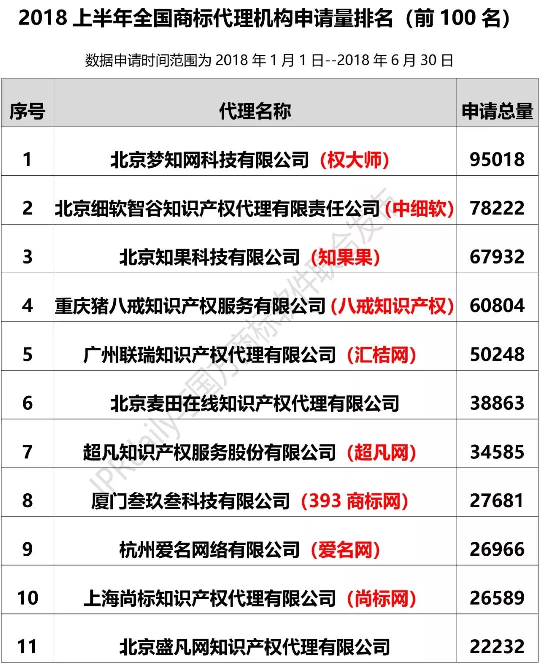 2018上半年全国商标代理机构申请量排名（前100名）