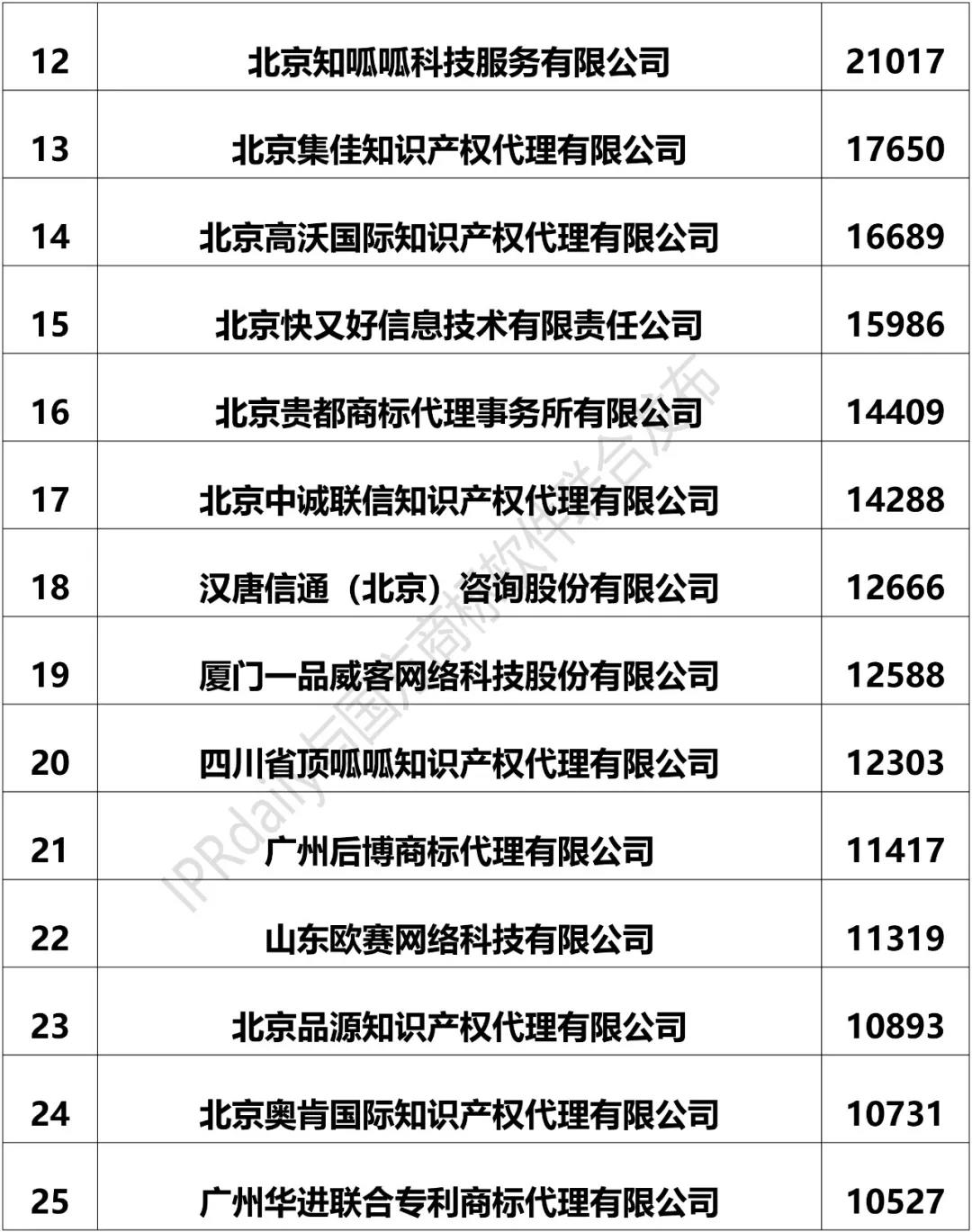 2018上半年全国商标代理机构申请量排名（前100名）
