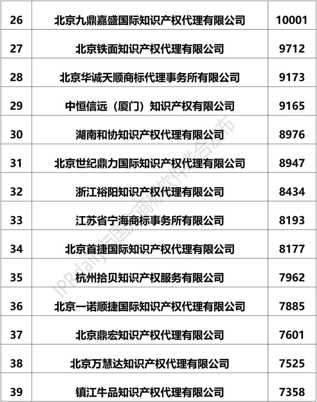 2018上半年全国商标代理机构申请量排名（前100名）