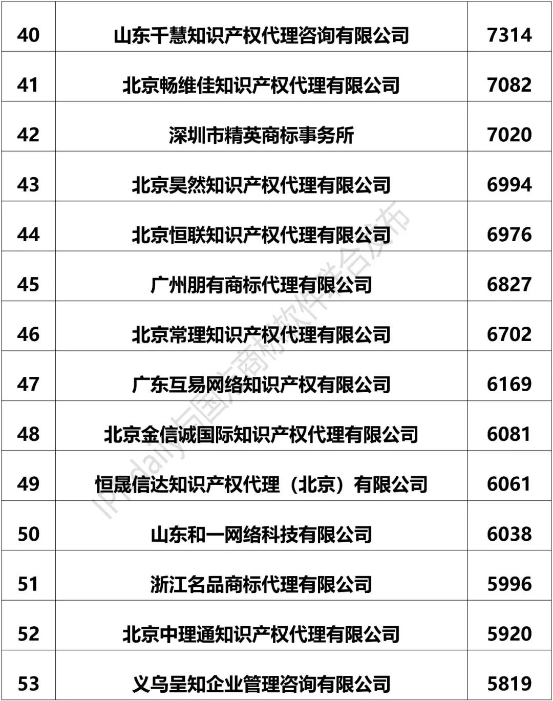2018上半年全国商标代理机构申请量排名（前100名）