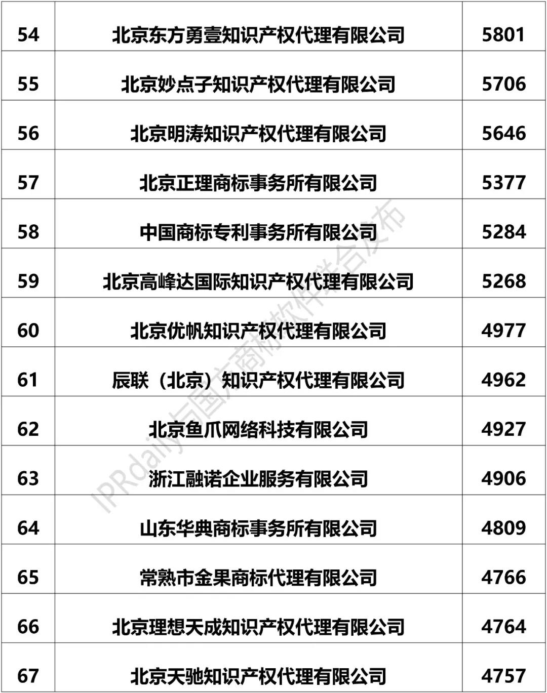 2018上半年全国商标代理机构申请量排名（前100名）