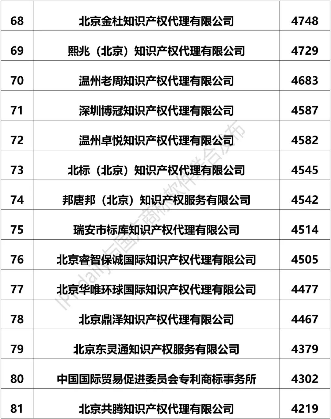 2018上半年全国商标代理机构申请量排名（前100名）