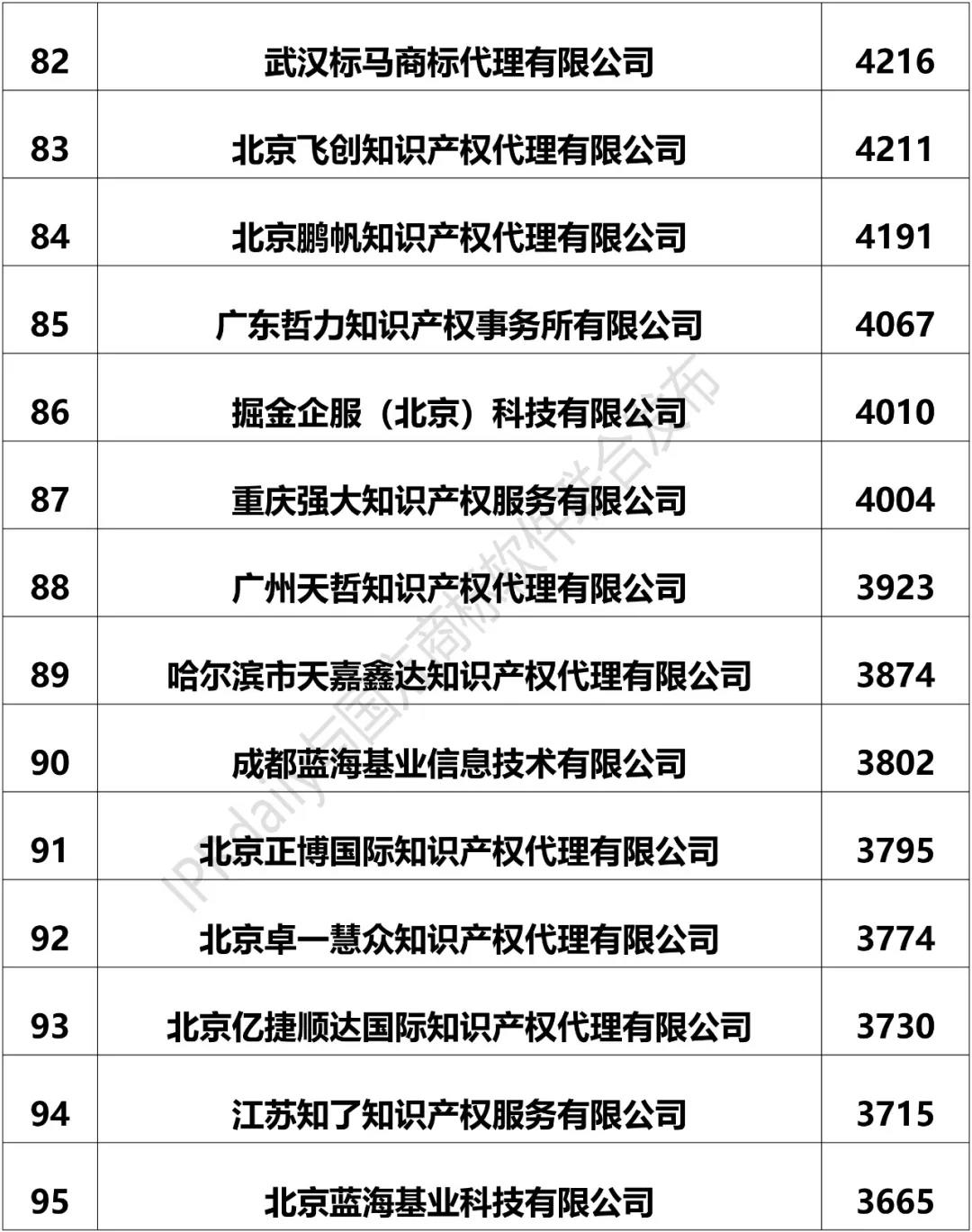 2018上半年全国商标代理机构申请量排名（前100名）
