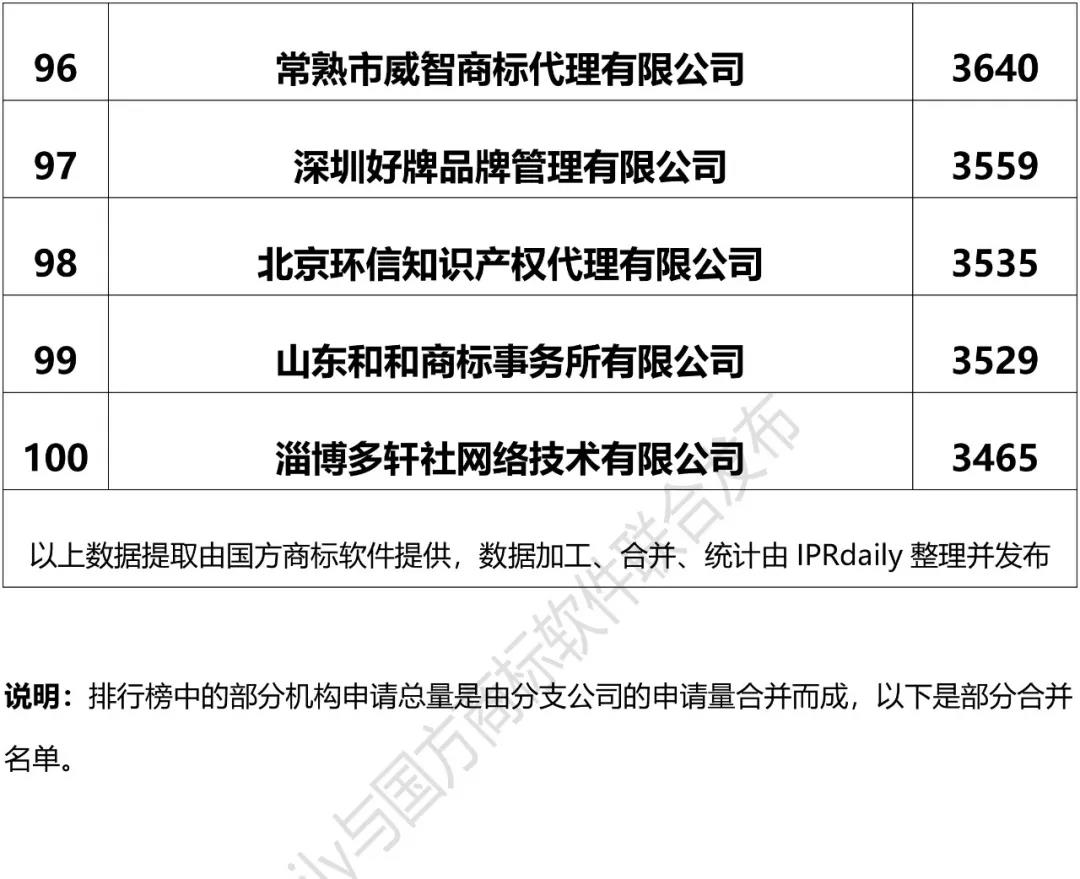 2018上半年全国商标代理机构申请量排名（前100名）