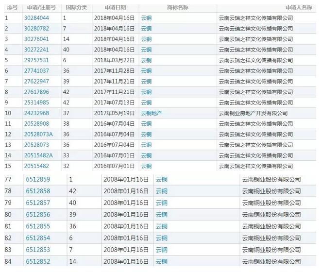 惊！“云铜”商标撤三期间却又被认定为著名商标！这到底是怎么一回事呢？