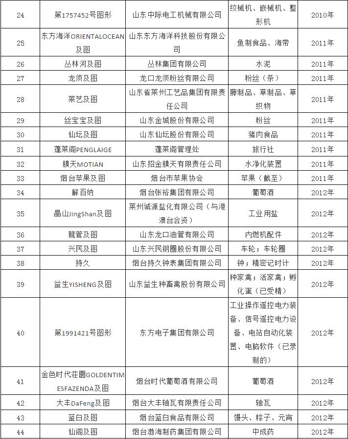 烟台市驰名商标发展情况（附驰名商标名单）