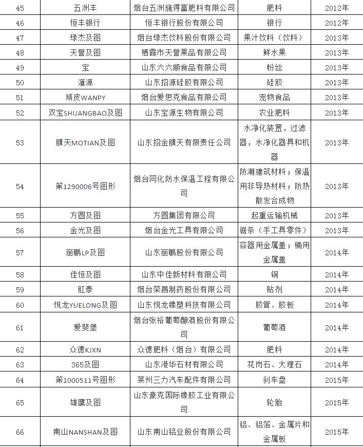 烟台市驰名商标发展情况（附驰名商标名单）