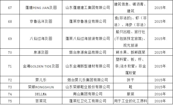烟台市驰名商标发展情况（附驰名商标名单）