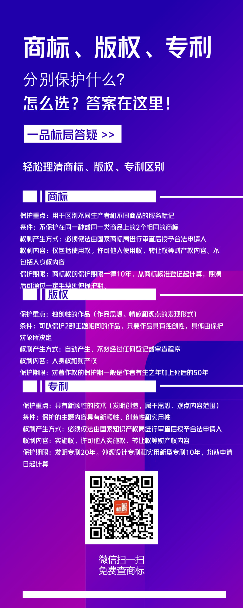 【一品标局图解知产】一张图，让你秒懂商标、版权、专利的区别