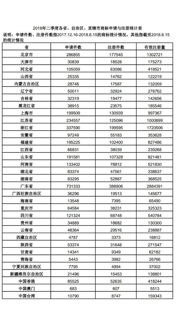 揭晓：2018年第二季度全国省市县商标申请量主要数据出炉