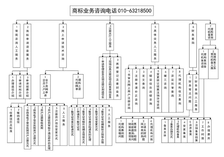 【重要提醒】商标咨询电话语音平台系统上线